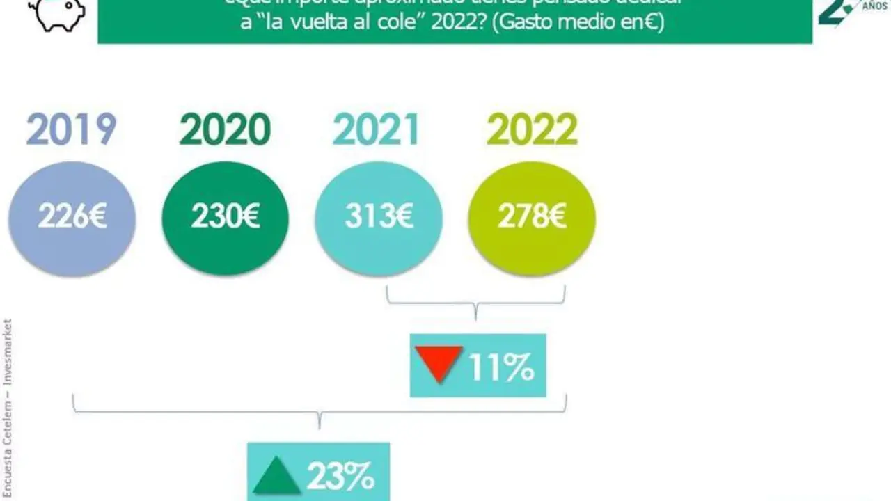 <p> Gasto en el 'vuelta al cole' del Observatorio Cetelem - CETELEM </p>