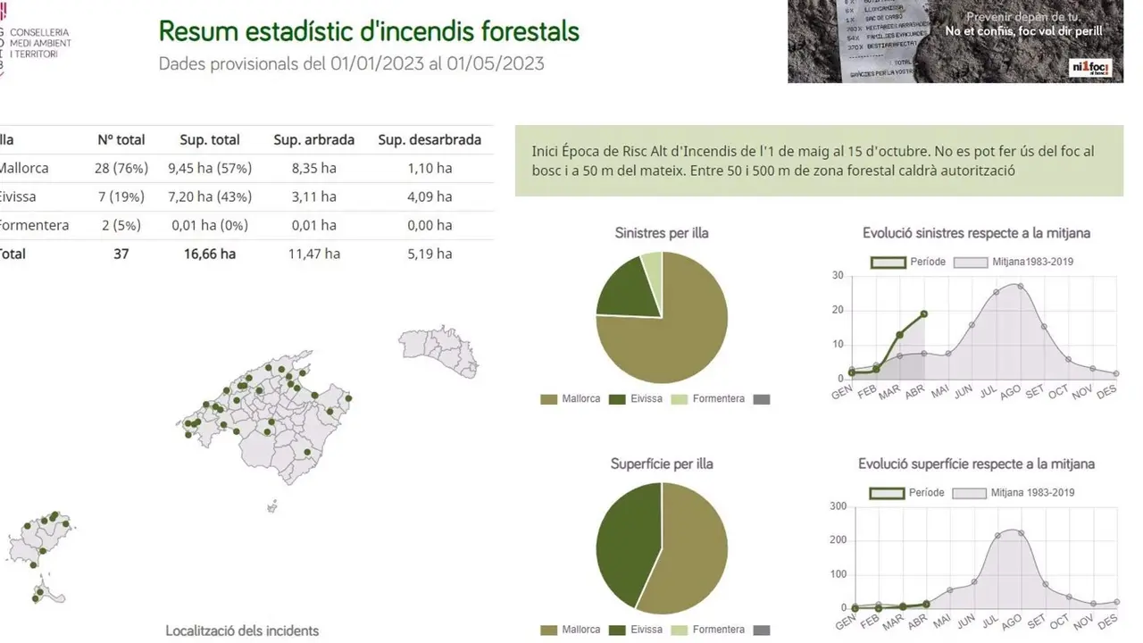  Resumen estad&iacute;stico de incendios forestales del Instituto Balear de la Naturaleza (Ibanat) a d&iacute;a 1 de mayo 