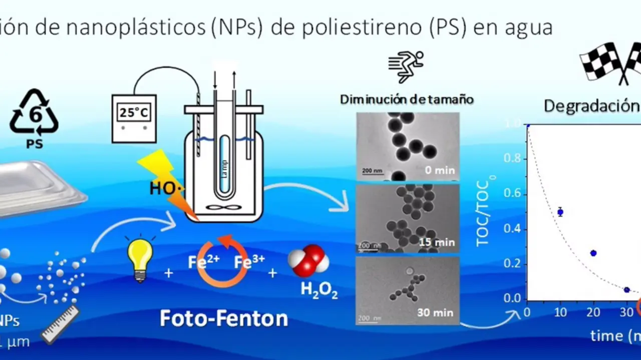  Investigadores de la UAM desarrollan un m&eacute;todo para degradar nanopl&aacute;sticos en agua 