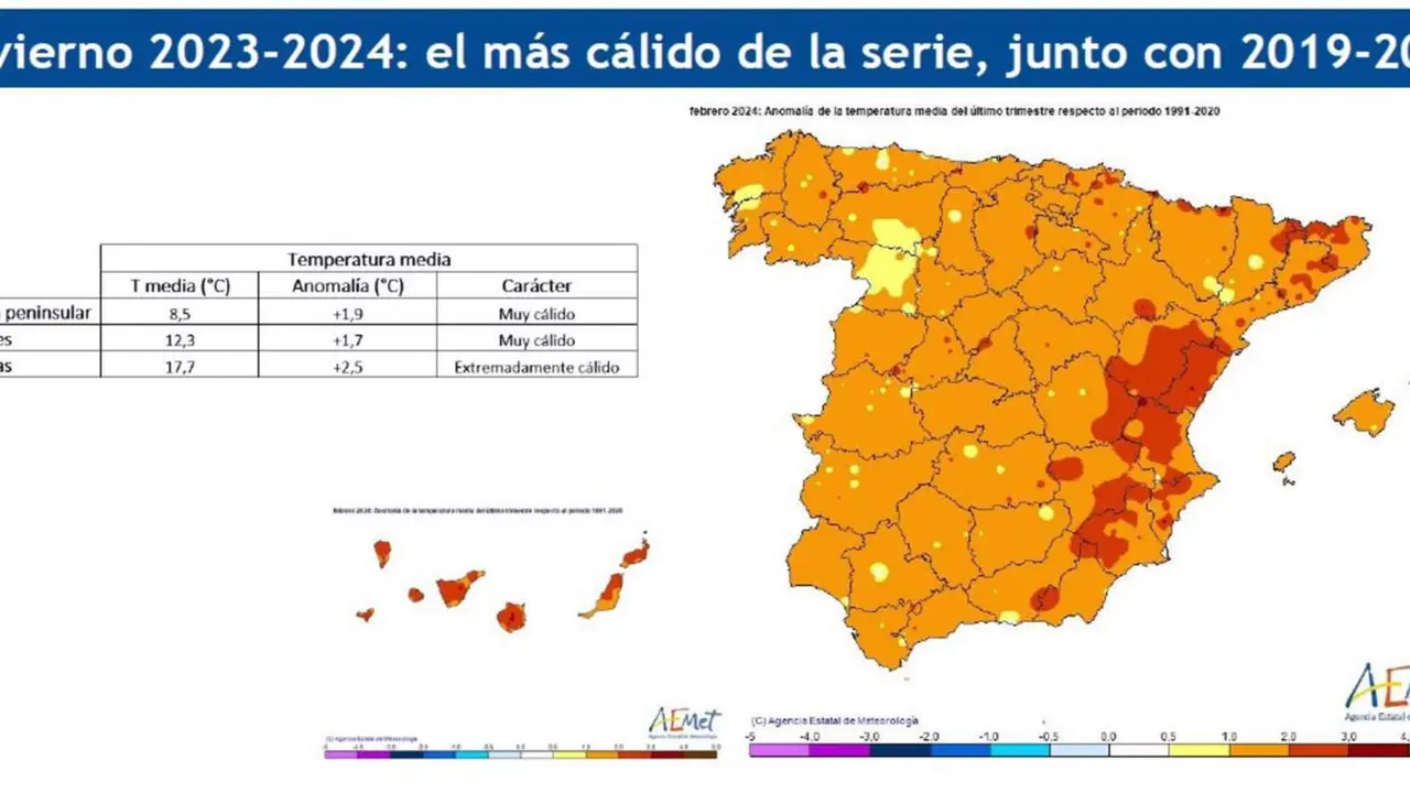  El invierno de 2023-2024 empata con el de 2019-2020 como el m&aacute;s c&aacute;lido desde 1961 en la Pen&iacute;nsula, con 1,9&ordm;C m&aacute;s 