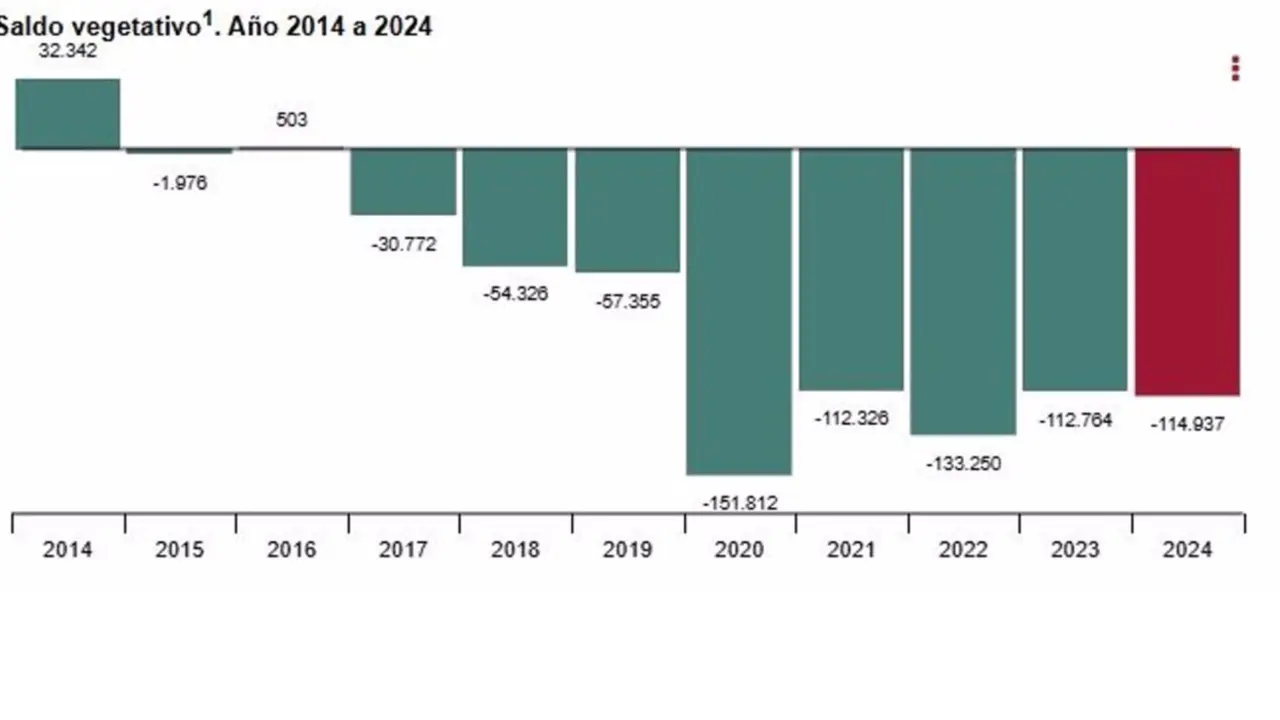  Infograf&iacute;a del saldo vegetario 2014-2024 del INE. - INE 