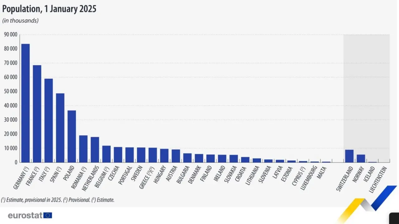  Tabla de poblaci&oacute;n a 1 de enero de 2025 en la UE.<br>- EUROSTAT 