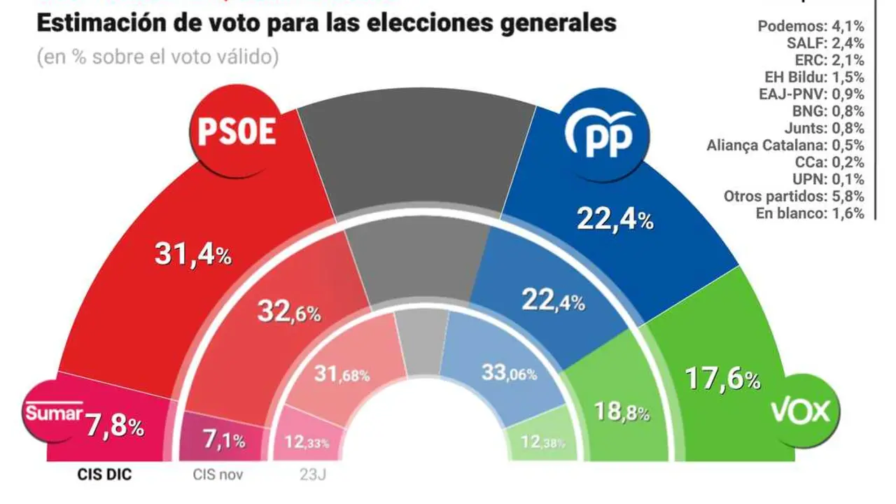 
<p> Vox baja por primera vez en los &uacute;ltimos meses y sube Alvise, mientras Sumar se recupera siete d&eacute;cimas</p>
<p>   MADRID, 12 (EUROPA PRESS)</p>
<p>   El Bar&oacute;metro de Opini&oacute;n del Centro de Investigaciones Sociol&oacute;gicas (CIS) correspondiente al mes de diciembre, el primero tras la entrada en prisi&oacute;n del exministro Jos&eacute; Luis &Aacute;balos y de las primeras denuncias de acoso sexual en el partido, refleja una ca&iacute;da de 1,2 puntos en la estimaci&oacute;n de voto del PSOE, que baja hasta el 31,4% y ve recortada a nueve puntos su ventaja sobre el PP, que no crece, mientras que desciende Vox.</p>
<p>   Seg&uacute;n esta encuesta, basada en 4.017 entrevistas telef&oacute;nicas realizadas antes del D&iacute;a de la Constituci&oacute;n y dada a conocer este viernes, el PSOE cuenta con un respaldo del 31,4%, lo que supone 1,2 puntos menos que en noviembre y tres puntos por debajo de su dato del mes anterior (octubre), que fue uno de los m&aacute;s altos de la legislatura.</p>
<p>   Pero su ventaja sobre el PP sigue siendo amplia, ahora fijada en nueve puntos, y es que el PP no crece y repite la misma estimaci&oacute;n de voto que en noviembre, un 22,4%, de los m&aacute;s bajos de la legislatura y muy lejos del porcentaje con el que Alberto N&uacute;&ntilde;ez Feij&oacute;o gan&oacute; las elecciones generales de 2023.</p>
<p>    El estancamiento del PP se produce pese a que, seg&uacute;n el CIS, Vox pierde fuelle por primera vez en los &uacute;ltimos meses. Los de Santiago Abascal se anotan un 17,6%, un punto menos que el mes anterior y por debajo de su r&eacute;cord del 18,9% del mes de julio. En cambio, quien sube es el partido Se Acab&oacute; la Fiesta (SALF) del eurodiputado Luis 'Alvise' Fern&aacute;ndez', que marca un 2,4%, su mejor registro de los &uacute;ltimos meses.</p>
<p>   La cuarta plaza es para Sumar, con un respaldo del 7,8%, que se recupera siete d&eacute;cimas respecto al mes de noviembre. M&aacute;s lejos aparece Podemos, con una estimaci&oacute;n de voto del 4,1%, porcentaje similar al del mes anterior.</p>
<p>   As&iacute; las cosas, la suma de PP y Vox sigue estando por encima de la uni&oacute;n de los dos partidos del Gobierno de coalici&oacute;n, PSOE y Sumar, con un 40% y un 39,2% respectivamente.</p>
<p>   En cuanto a los partidos de &aacute;mbito territorial, Esquerra sigue por delante en Catalu&ntilde;a con un 2,1%, por delante de Junts y de Alian&ccedil;a Catalana, con un 0,8 y un 0,5% respectivamente, mientras que Bildu supera al PNV con un 1,5 y un 0,9% cada uno.</p>
<p>   En cuanto a la valoraci&oacute;n de l&iacute;deres, de nuevo aparece en cabeza el socialista Pedro S&aacute;nchez, con una nota de 4,08 puntos y superando a la vicepresidenta Yolanda D&iacute;az, de Sumar, con 4,01. La medalla de bronce es para N&uacute;&ntilde;ez Feij&oacute;o, con 3,39, mientras que el l&iacute;der de Vox, Santiago Abascal, sigue por debajo del tres (2,9 puntos).</p>
<p>RUFI&Aacute;N, MEJOR QUE D&Iacute;AZ </p>
<p>   S&aacute;nchez repite tambi&eacute;n como el pol&iacute;tico preferido para presidir el Gobierno, al ser mencionado por un 23,4% de los encuestados, por delante de N&uacute;&ntilde;ez Feij&oacute;o y Abascal, citados por un 10,6 y un 9,6% respectivamente.</p>
<p>    Y en la lista se cuela en cuarto lugar el portavoz de ERC en el Congreso, Gabriel Rufi&aacute;n, preferido por un 5,2%, por delante incluso de la l&iacute;der de Sumar, Yolanda D&iacute;az (4,2%).      </p>
      