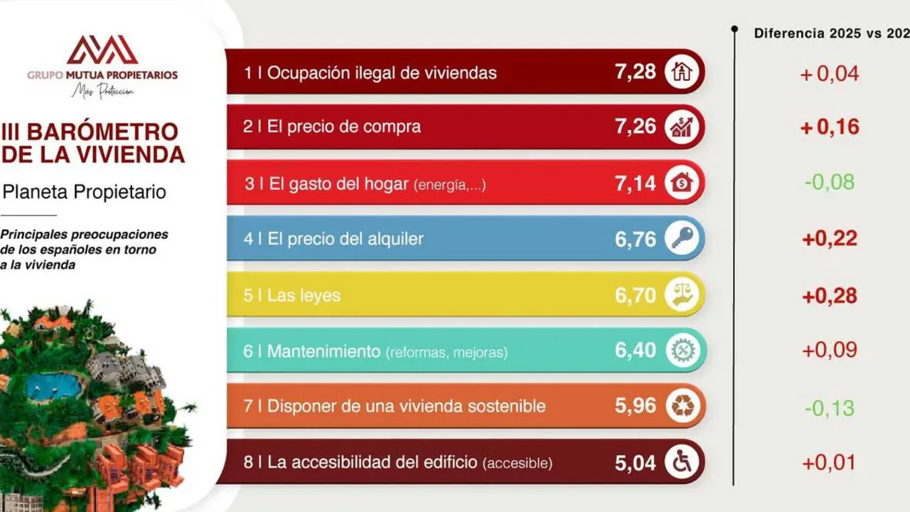III Bar&oacute;metro &lsquo;Planeta Propietario&rsquo; de Grupo Mutua Propietarios.