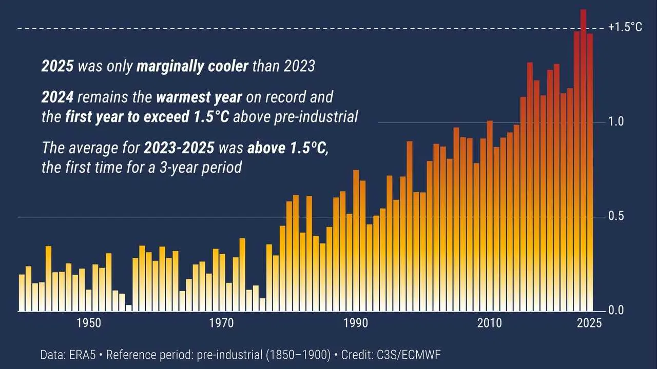 Aumento de la temperatura global del aire en superficie (&ordm;C) por encima de la media del periodo de referencia preindustrial designado 1850-1900, basado en el conjunto de datos ERA5.