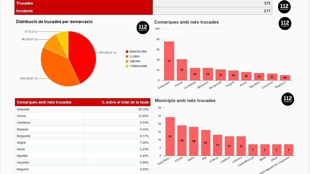 Registro de llamadas al tel&eacute;fono de emergencias 112 por el temporal