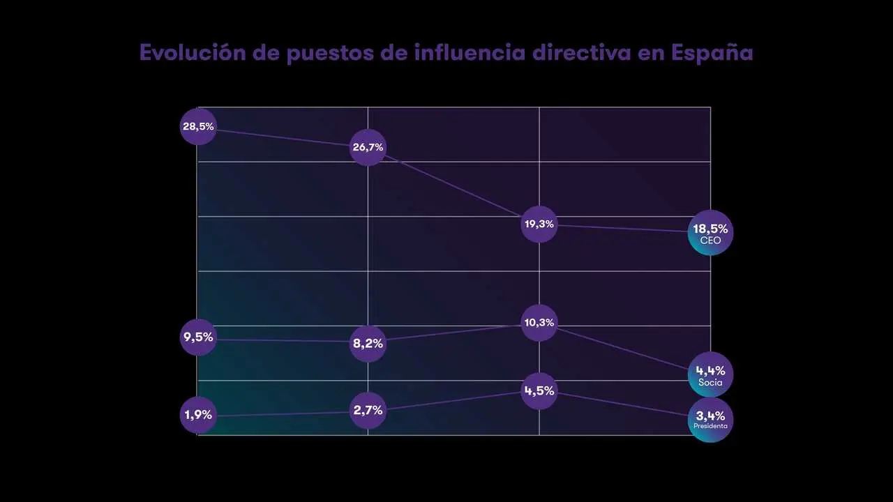 Gr&aacute;fico del informe Women in Business 2026, estudio elaborado por la firma de servicios profesionales Grant Thornton