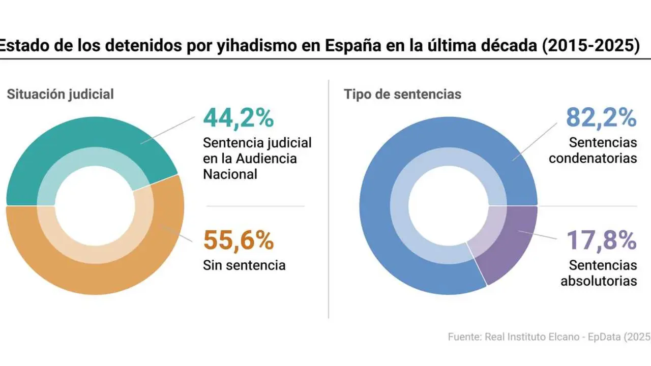 Estado de los detenidos por yihadismo en la &uacute;ltima d&eacute;cada en Espa&ntilde;a
