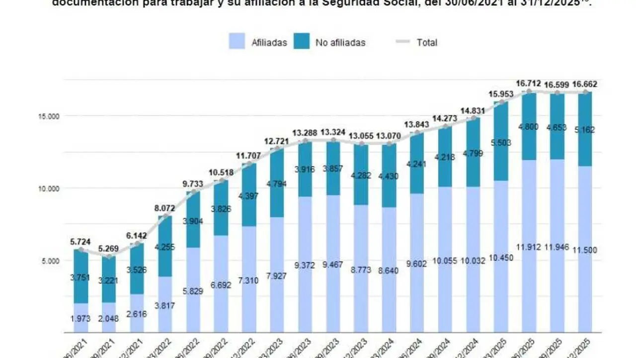 El 69% De Los J&oacute;venes Migrantes Extuletados De 18 A 23 A&ntilde;os, Con Una Autorizaci&oacute;n De Residencia En Espa&ntilde;a A 31 De Diciembre De 2025, Formaban Parte Del Mercado Laboral, Seg&uacute;n Migraciones.