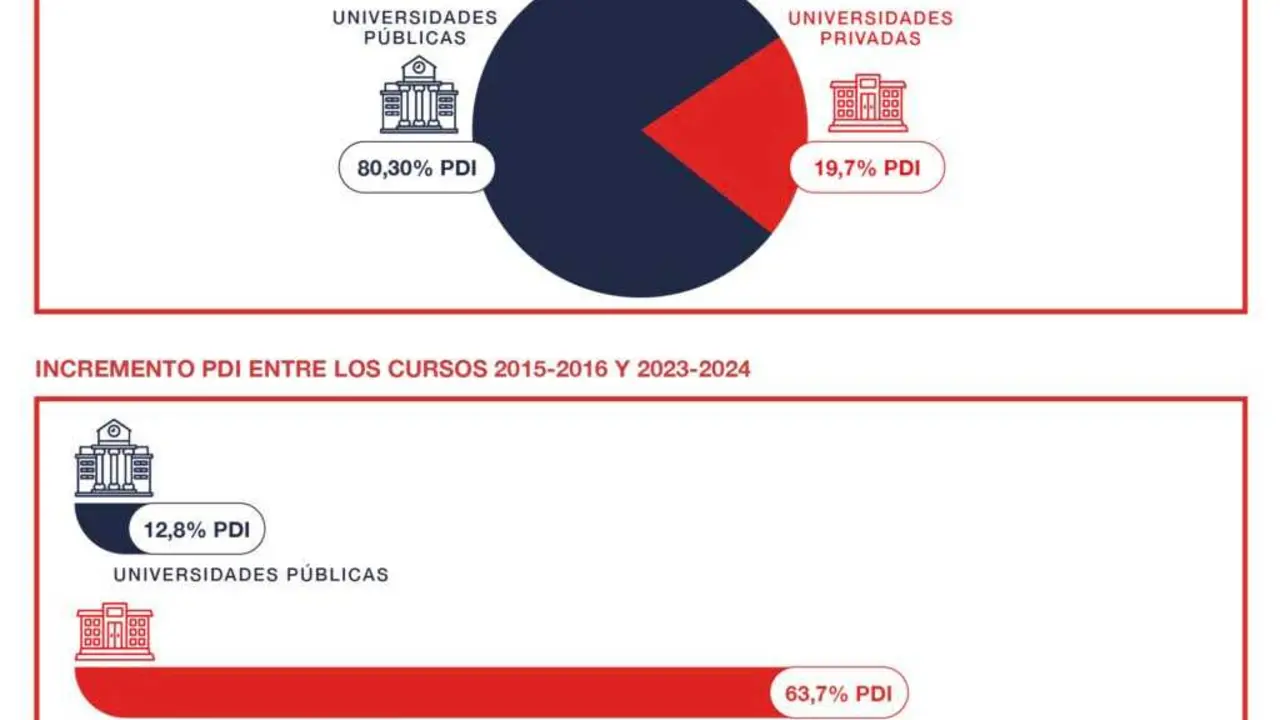 Archivo - Distribuci&oacute;n PDI en Espa&ntilde;a