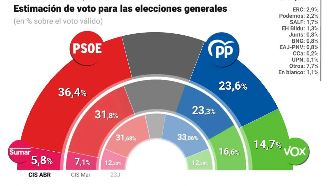 Infograf&iacute;a con bar&oacute;metro del Centro de Investigaciones Sociol&oacute;gicas (CIS) publicado en abril de 2026.