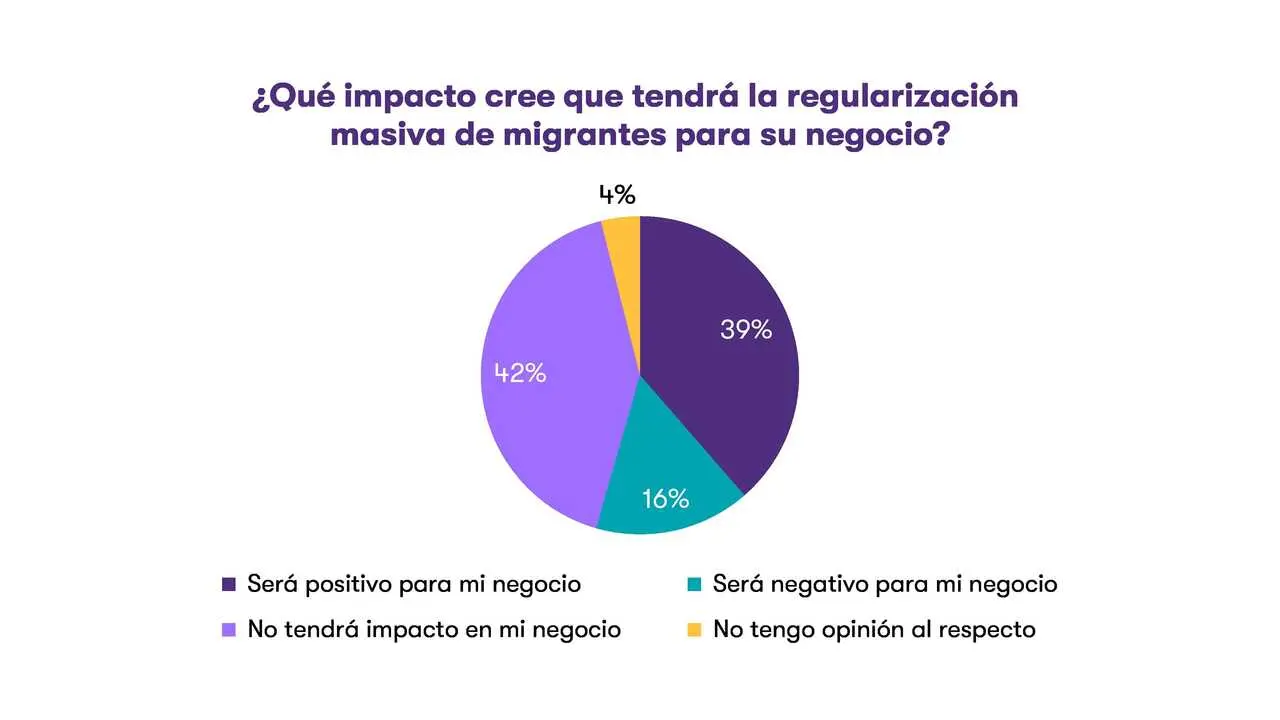 Gr&aacute;fico &iquest;Qu&eacute; impacto cree que tendr&aacute; la regularizaci&oacute;n masiva de migrantes para su negocio? de Grant Thornton.