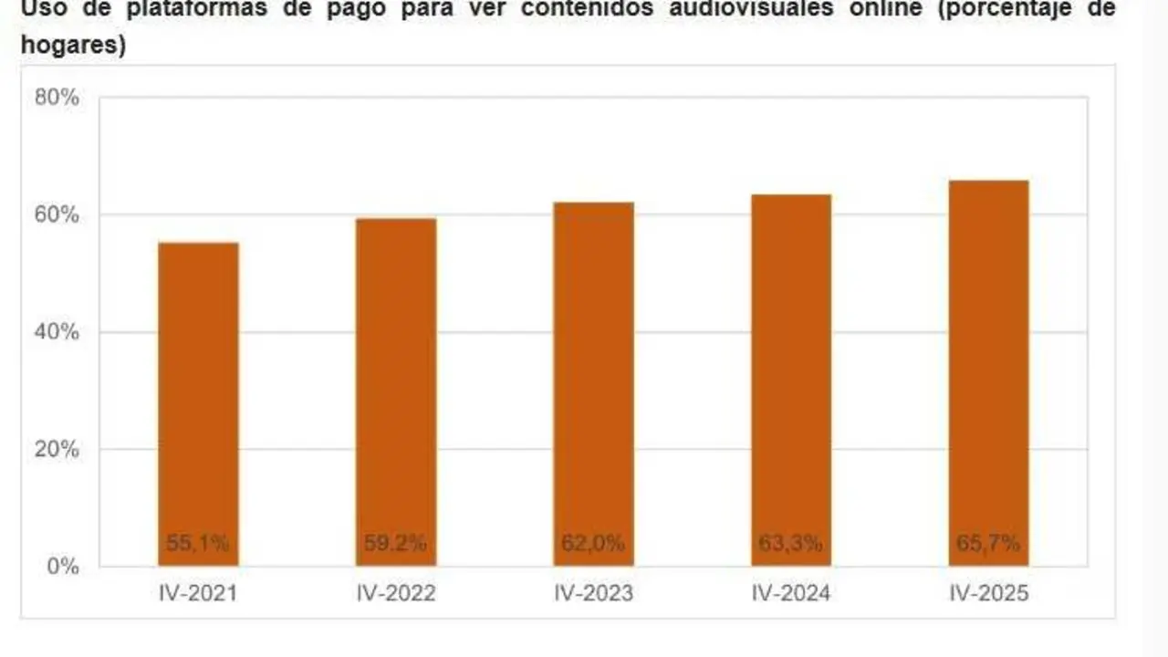 Infograf&iacute;a sobre el uso de plataformas audiovisuales.