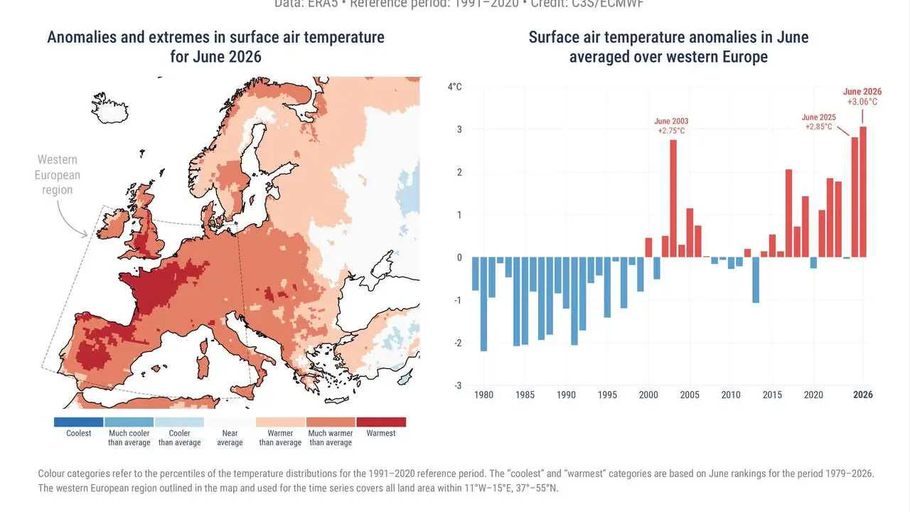 Junio de 2026 fue el m&aacute;s caluroso registrado en Europa Occidental, con una media de 20,74&ordm;C, seg&uacute;n Copernicus.