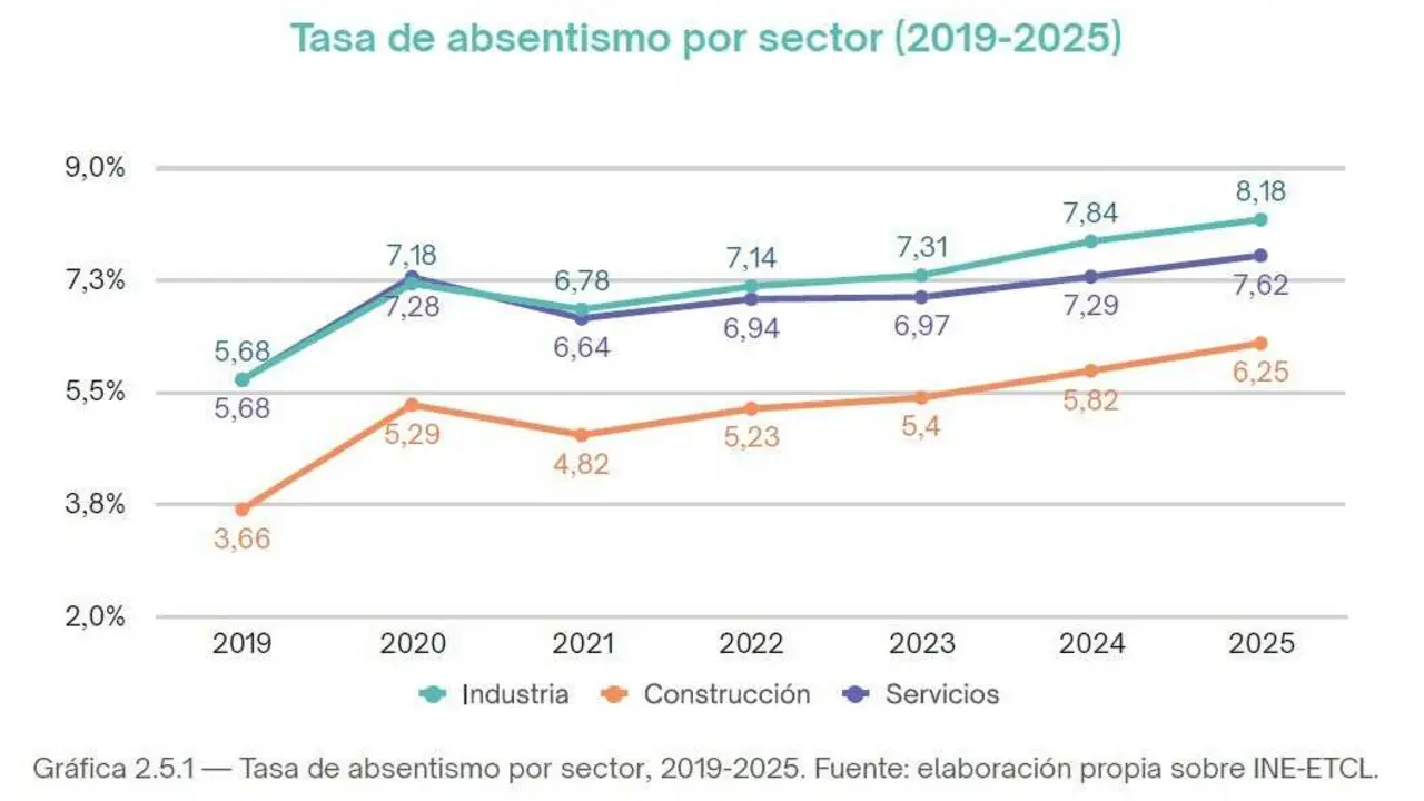Tasa de absentismo por sector (2019-2025).