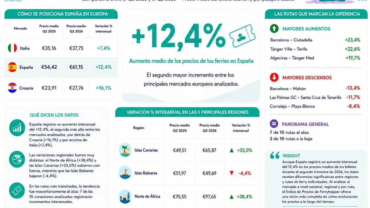Precio de los ferries en Espa&ntilde;a en el Q2 2026
