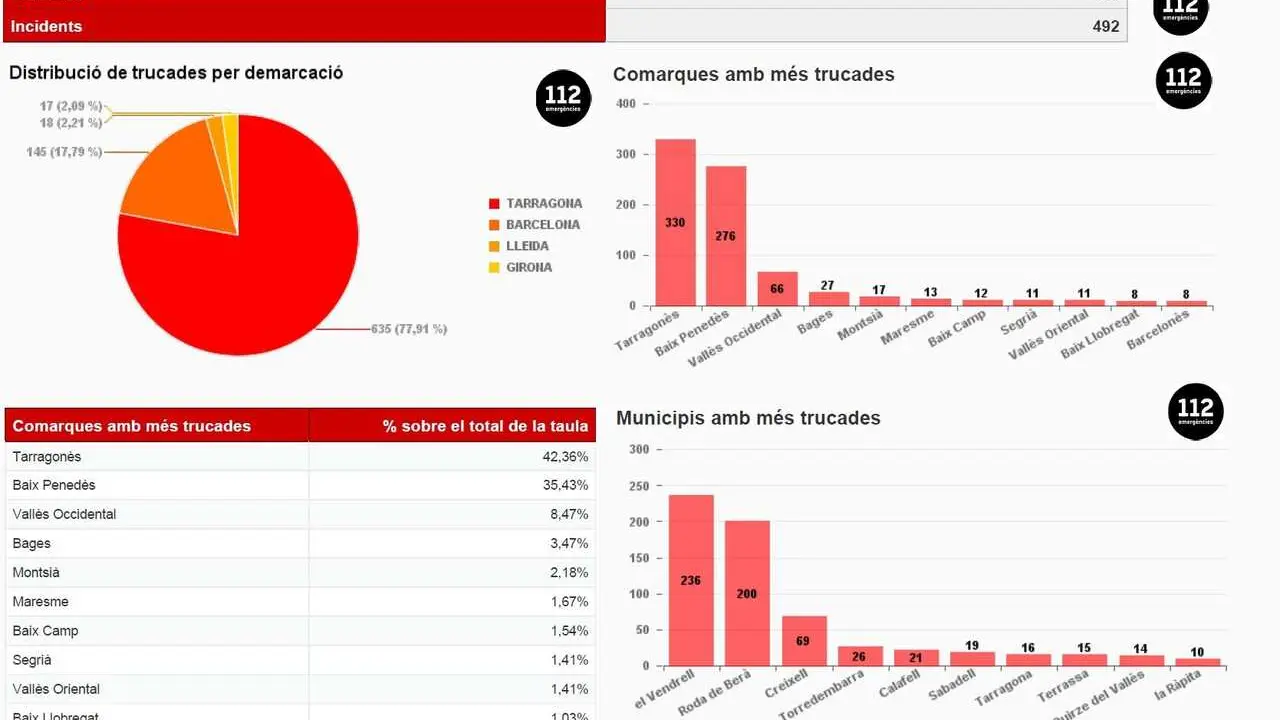Datos sobre las llamadas al tel&eacute;fono 112 por el temporal de lluvia de Tarragona
