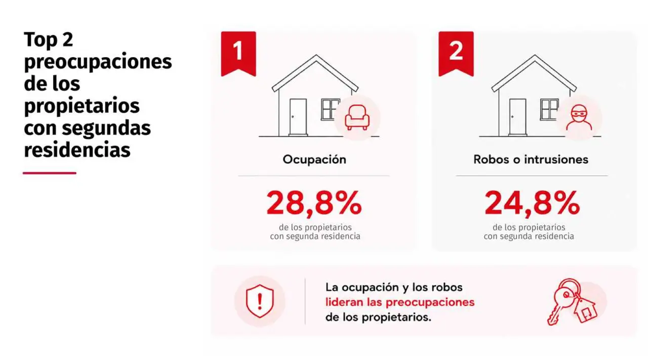 Infograf&iacute;a sobre la preocupaci&oacute;n de propietarios en segundas residencias.