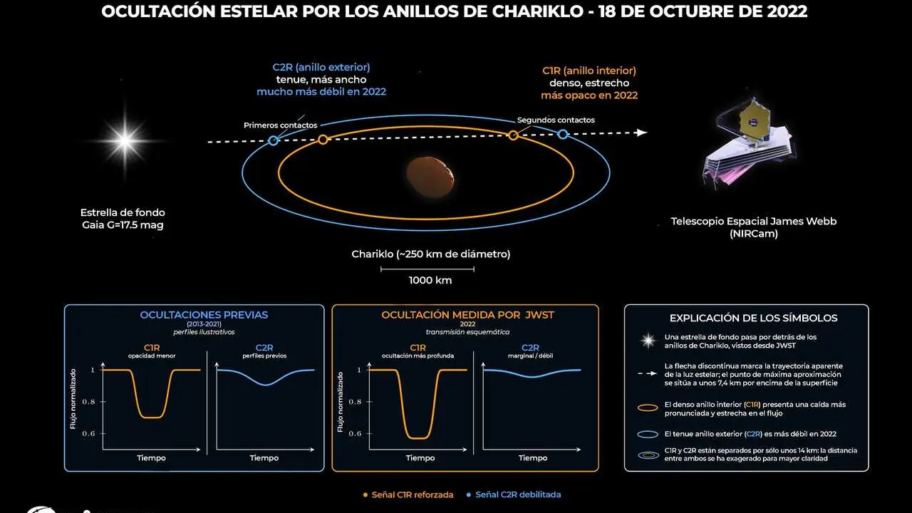 Representaci&oacute;n esquem&aacute;tica de la ocultaci&oacute;n estelar por los anillos de Chariklo observada con el telescopio espacial James Webb (JWST) el 18 de octubre de 2022.