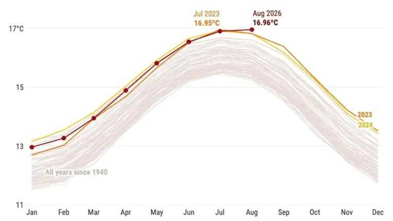 Temperatura media global del aire en superficie (&deg;C) para 2023 (naranja), 2024 (amarillo) y 2026 (rojo oscuro). Los dem&aacute;s a&ntilde;os entre 1940 y 2025 se muestran con l&iacute;neas grises. Fuente de datos: ERA5.