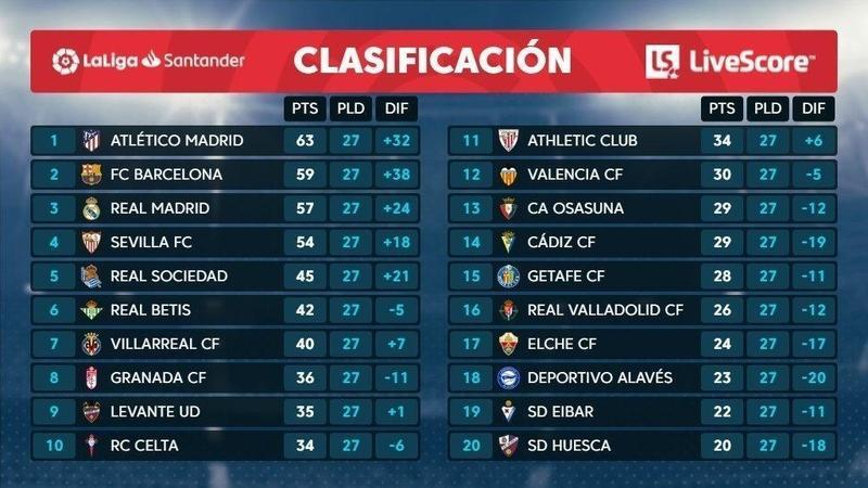 Clasificación de LaLiga a falta de 11 jornadas para el final.