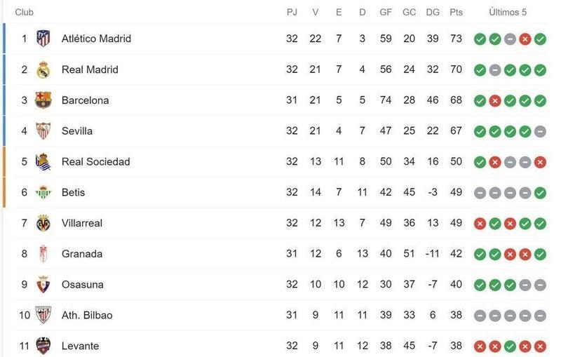Clasificación liga - Jornada 31