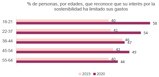 % de personas, por edades, que reconoce que su interés por lasostenibilidad ha limitado sus gastos