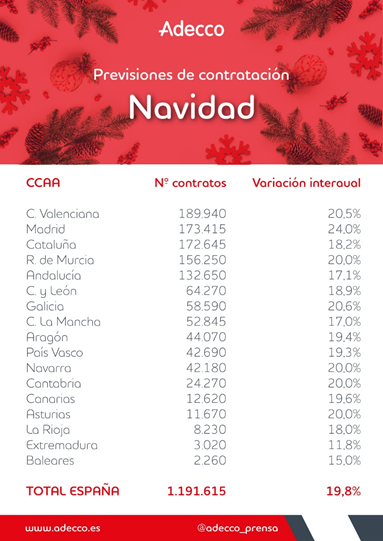 Previsiones para la campaña de Navidad 2021 por Comunidades Autónomas.Fuente: Adecco