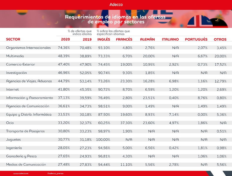 Informe Infoempleo Adecco 2021