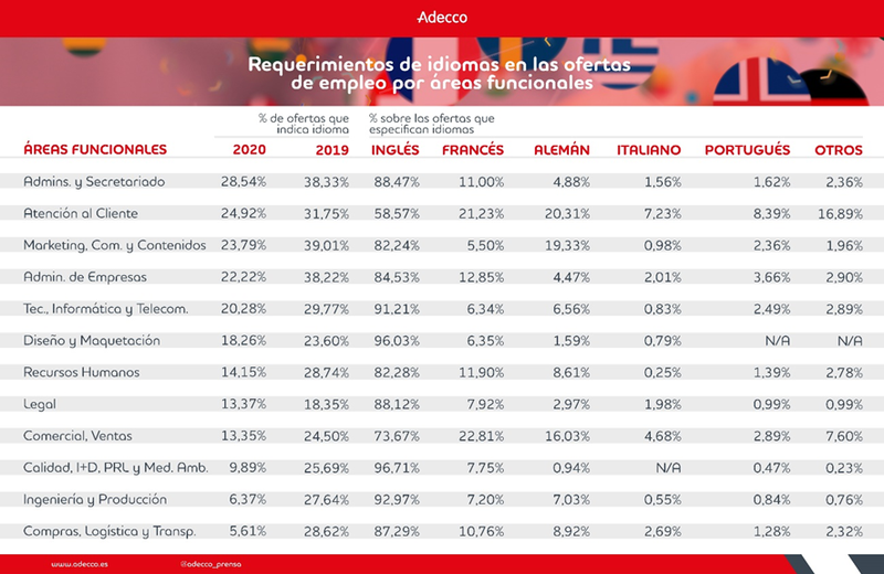 Informe Infoempleo Adecco 2021