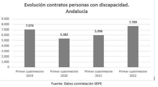 Fuente: Datos contratación SEPE