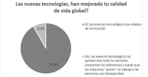 Fuente: Encuesta Fundación Adecco-Keysight Technologies Sales Spain