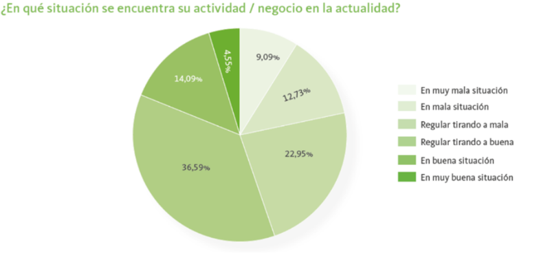 Oferta y Demanda de empleo en España