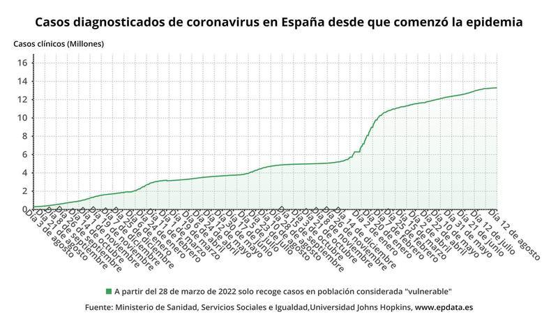 Casos diagnosticados de coronavirus en España desde que empezó la pandemia. EPDATA