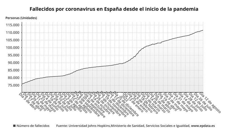 Fallecidos por coronavirus en España desde el inicio de la pandemia. EPDATA