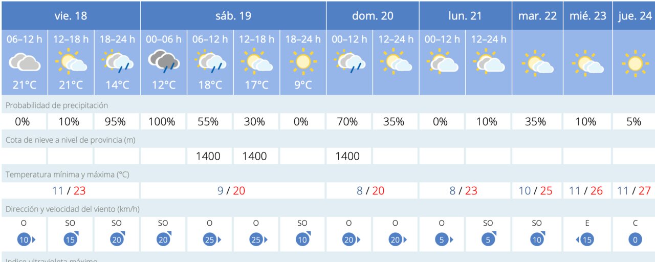 En Córdoba, más del 95% de proba