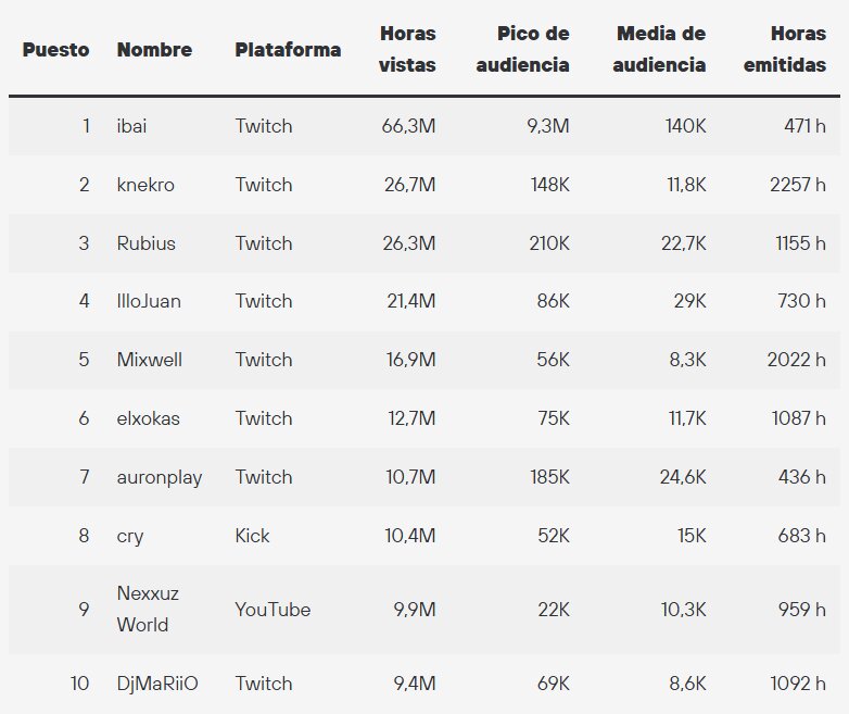 Streamers españoles más vistos de 2025